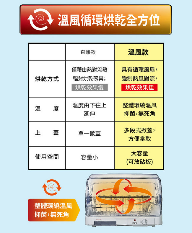 SANLUX台灣三洋全方位溫風烘碗機 SSK-10SU