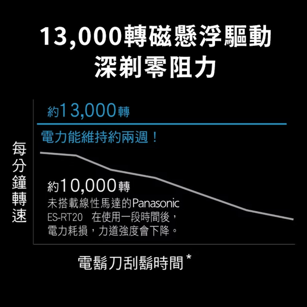 Panasonic國際牌日本製掌上型3枚刃水洗電鬍刀 ES-P330U