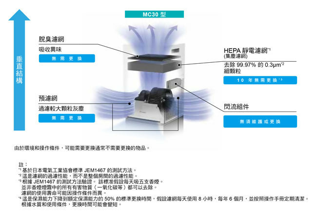 DAIKIN大金7坪閃流放電空氣清淨機 MC30YSCT