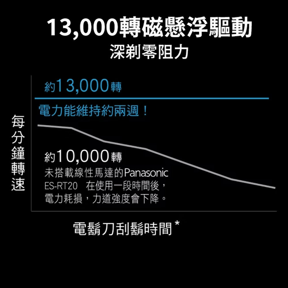 Panasonic國際牌日本製浮動三枚刃水洗電鬍刀 ES-L341W-K