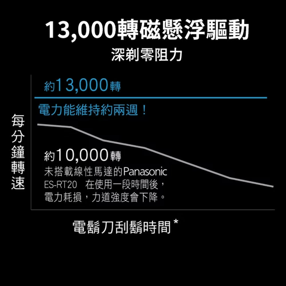 Panasonic國際牌日本製三枚刃水洗電鬍刀 ES-L321W-A