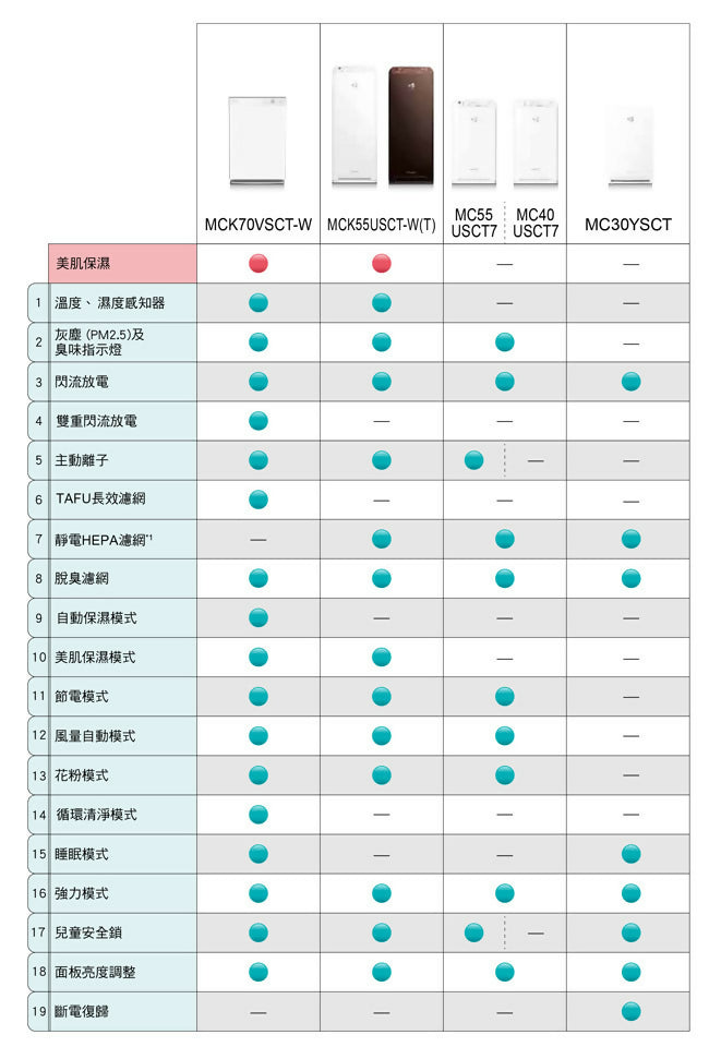 DAIKIN大金7坪閃流放電空氣清淨機 MC30YSCT